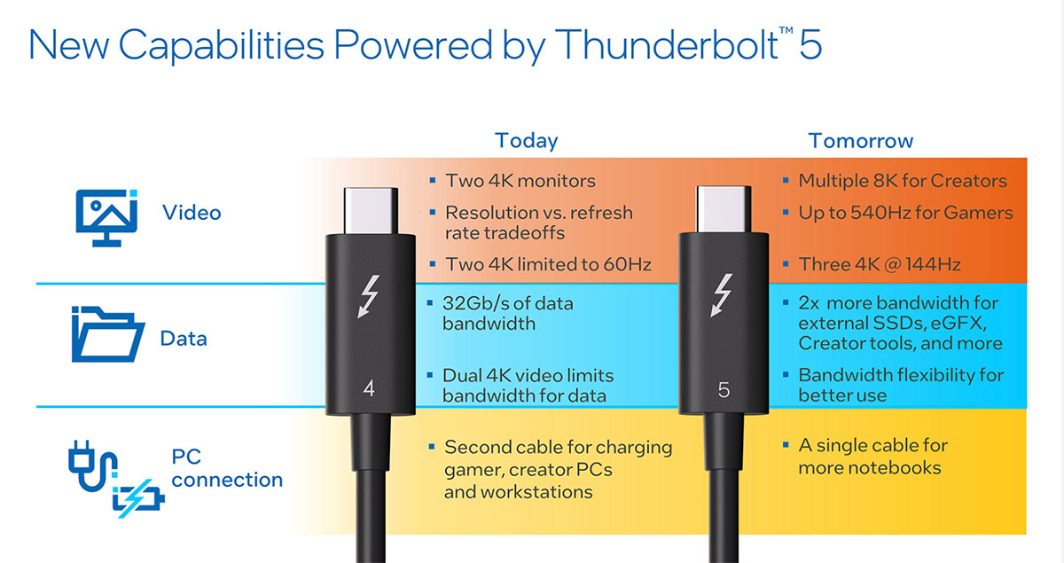 Thunderbolt 5 против Thunderbolt 4 Speeds Video, Data и Connections