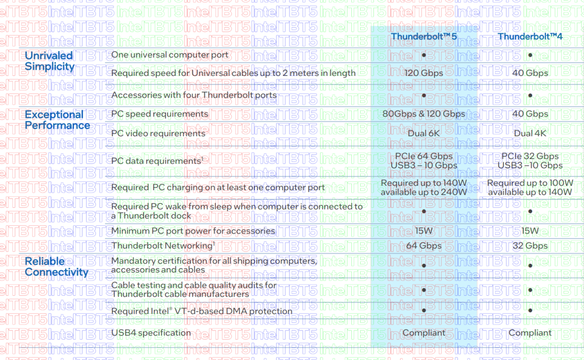 Thunderbolt 5 feature set