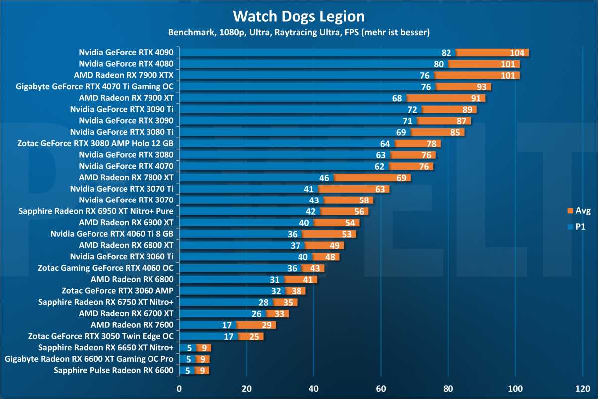 Watch Dogs Legion Raytracing 1080p - GPU
