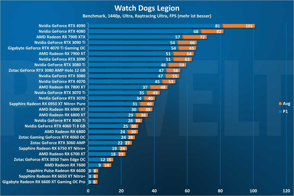 Watch Dogs Legion Raytracing 1440p - GPU