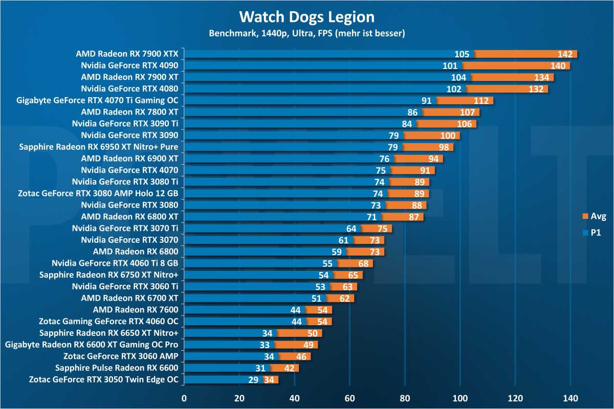 Watch Dogs Legion 1440p - GPU