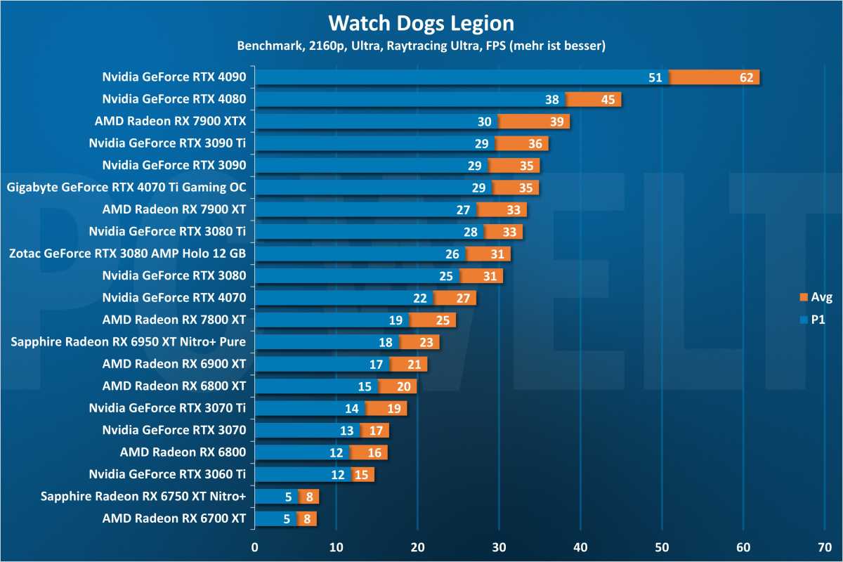 Watch Dogs Legion Raytracing 2160p - GPU