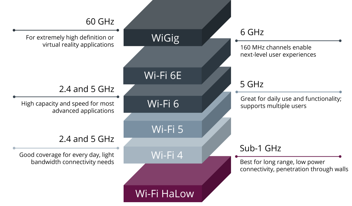 Wi-Fi standards stack