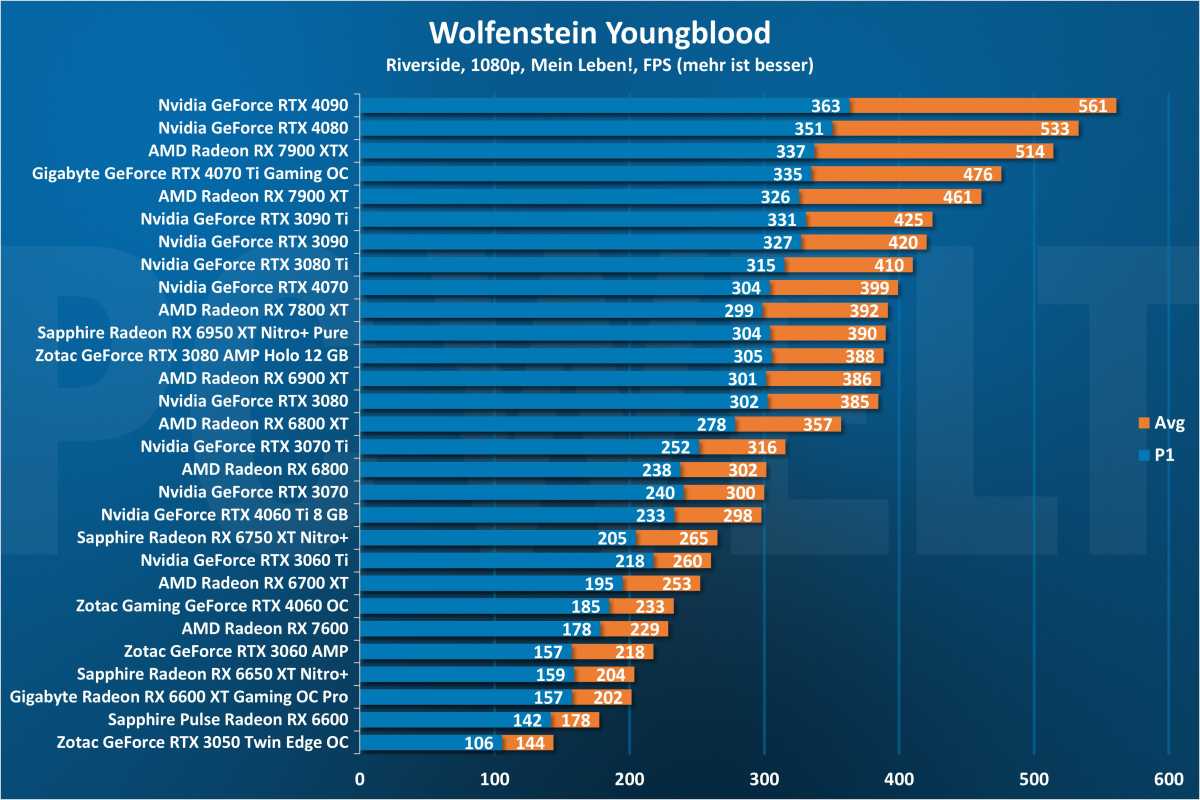 Wolfenstein Youngblood 1080p - GPU