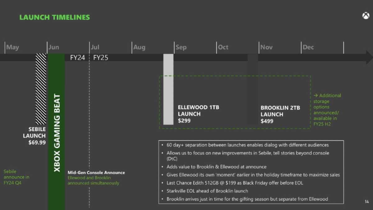 Xbox Series X/S Refresh prix, caractéristiques techniques et autres