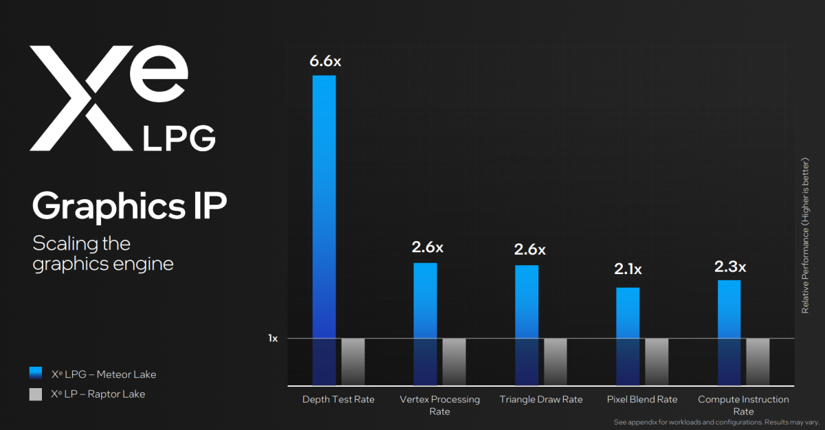 Intel Meteor Lake XeLPG performance metrics