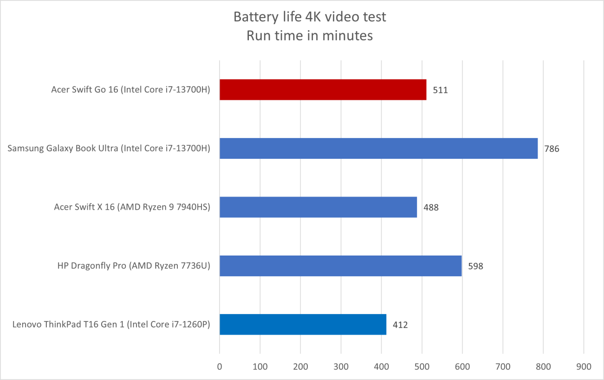 Acer Swift Go battery life