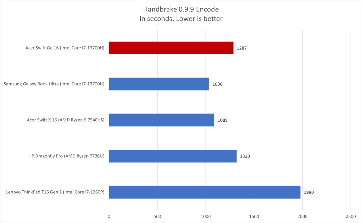 Acer Swift Go Handbrake