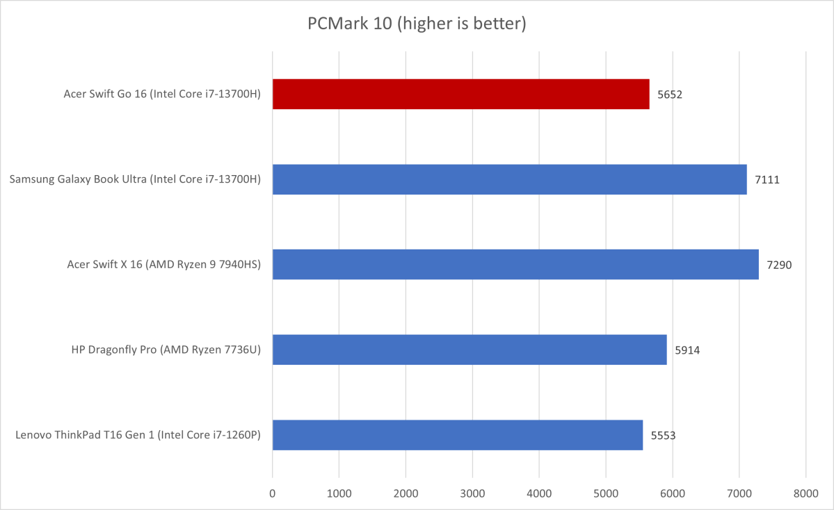 Acer Swift Go PCMark 10