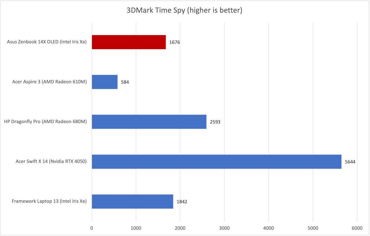 Asus Zenbook 3DMark results