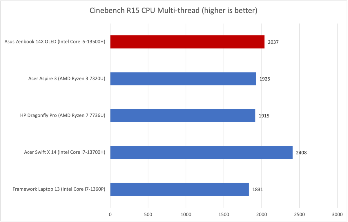 Asus Zenbook Cinebench results