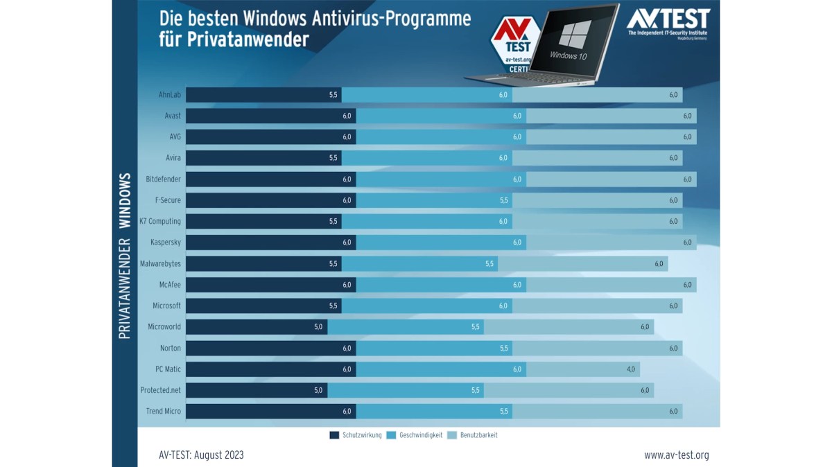 Testergebnisse: Antivirus-Software für Windows 10