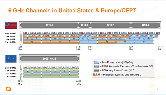 Wi-Fi 6 GHz spectrum chart