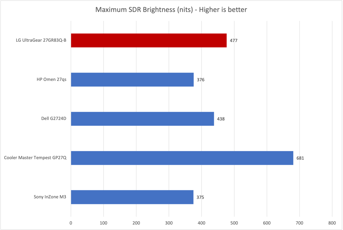 LG 27GR83Q-B Review 