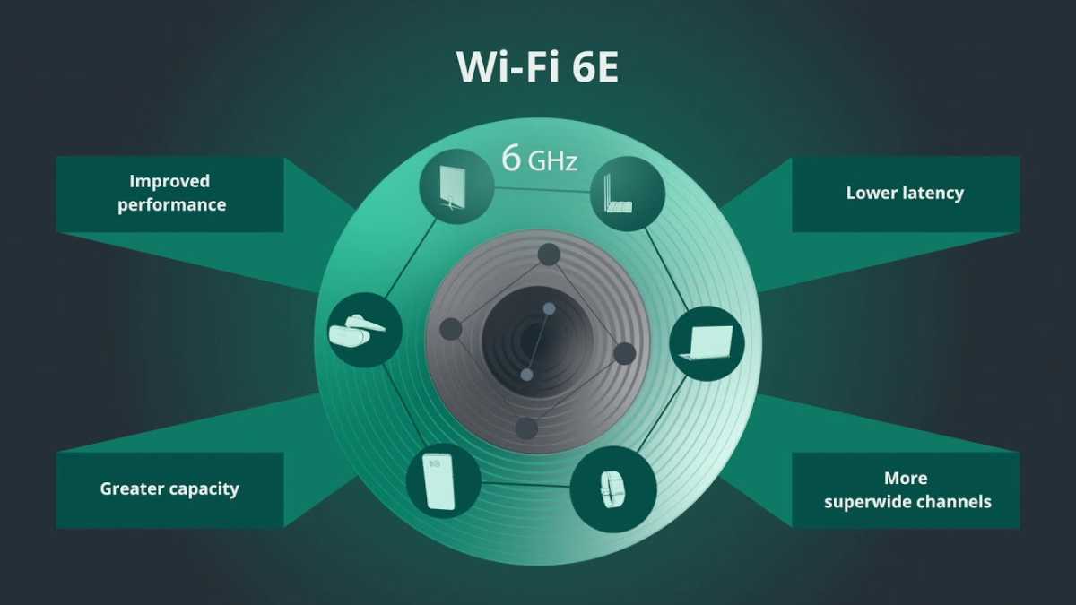 Wi-Fi 6E benefits