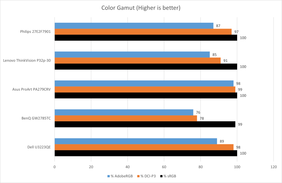 Philips Creator Series 27E2F7901 review: Color and connectivity