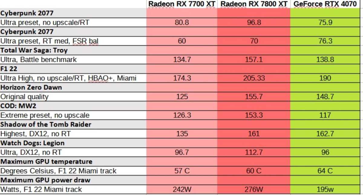 rx 7700 xt and 7800 xt