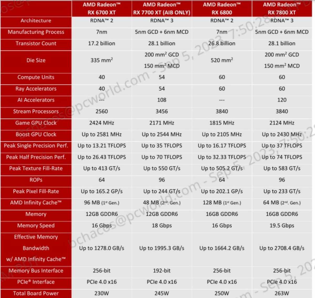 Radeon RX 7700 XT 7800 XT specs