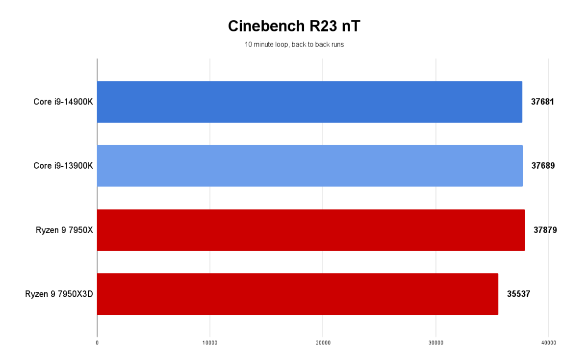 14th gen desktop benchmarks - 14900K