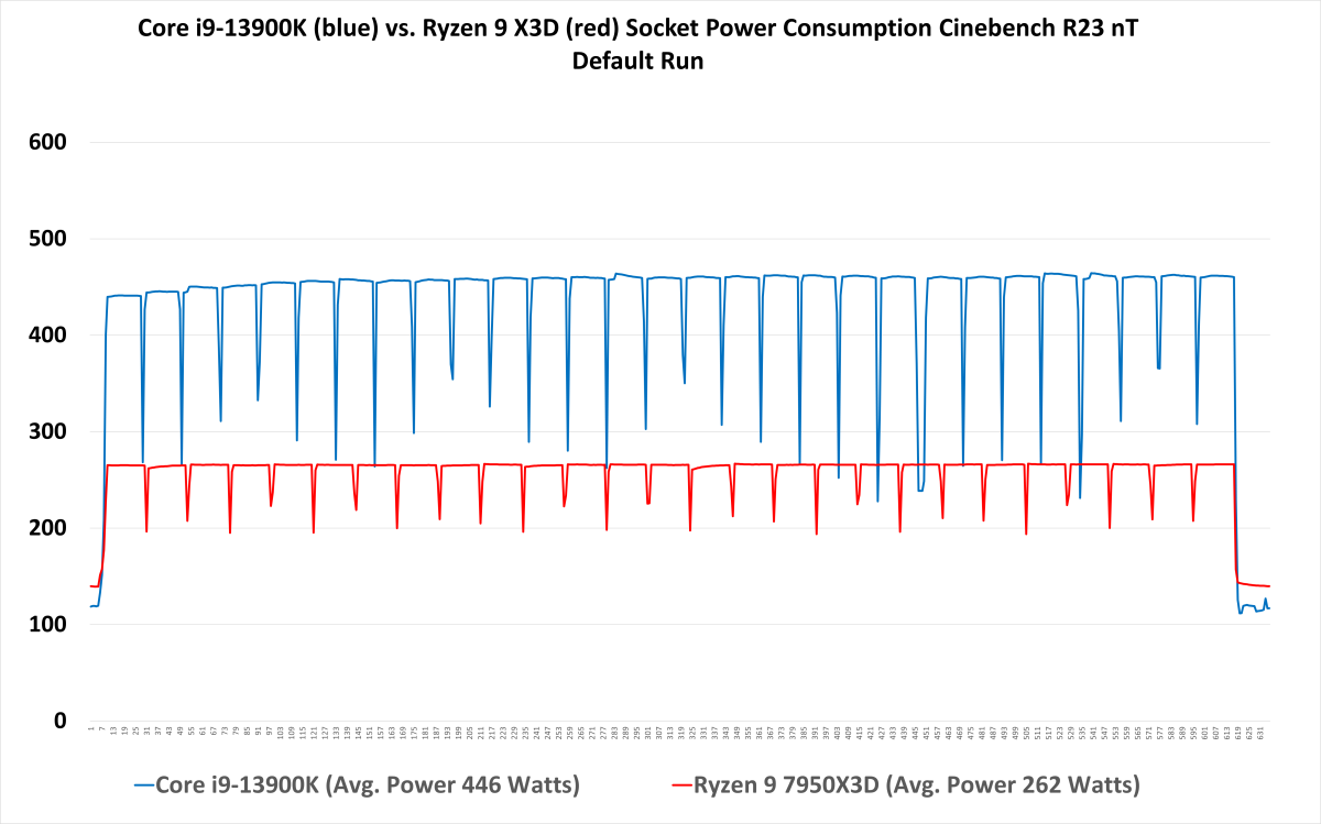 Core i9 13900K power consumption vs Ryzen 9 7950X3D