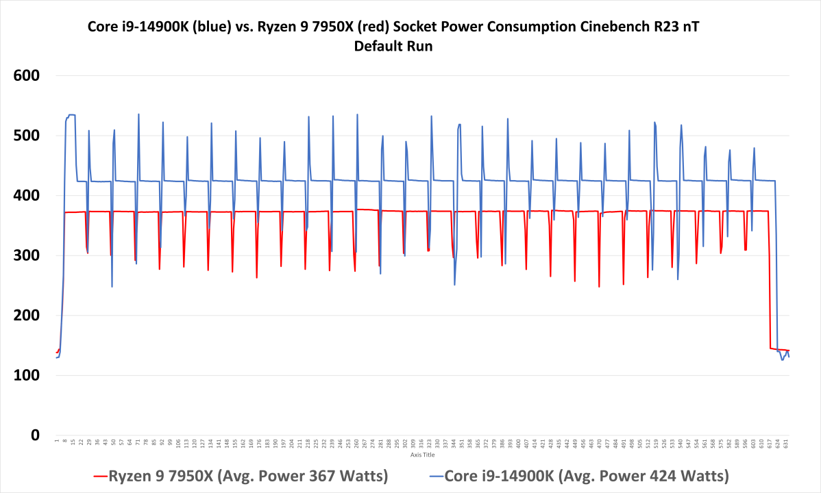 Core i9 14900K power consumption vs Ryzen 9 7950X