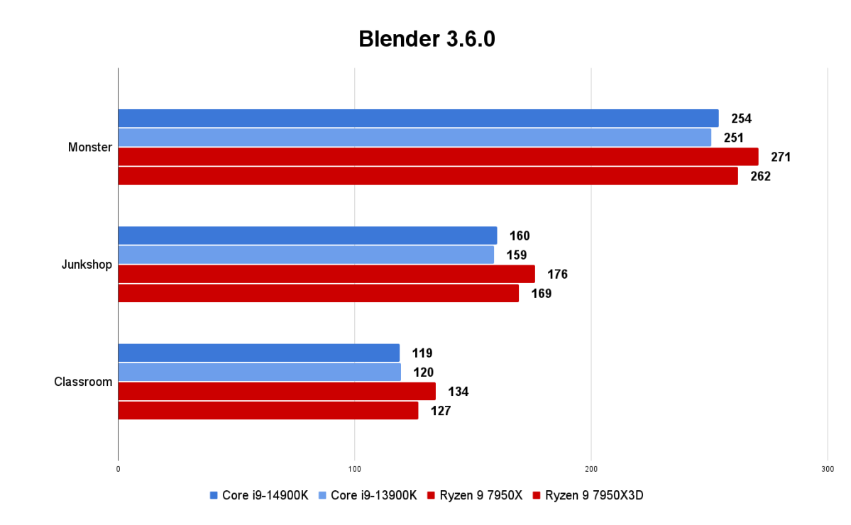 14th gen desktop benchmarks - 14900K