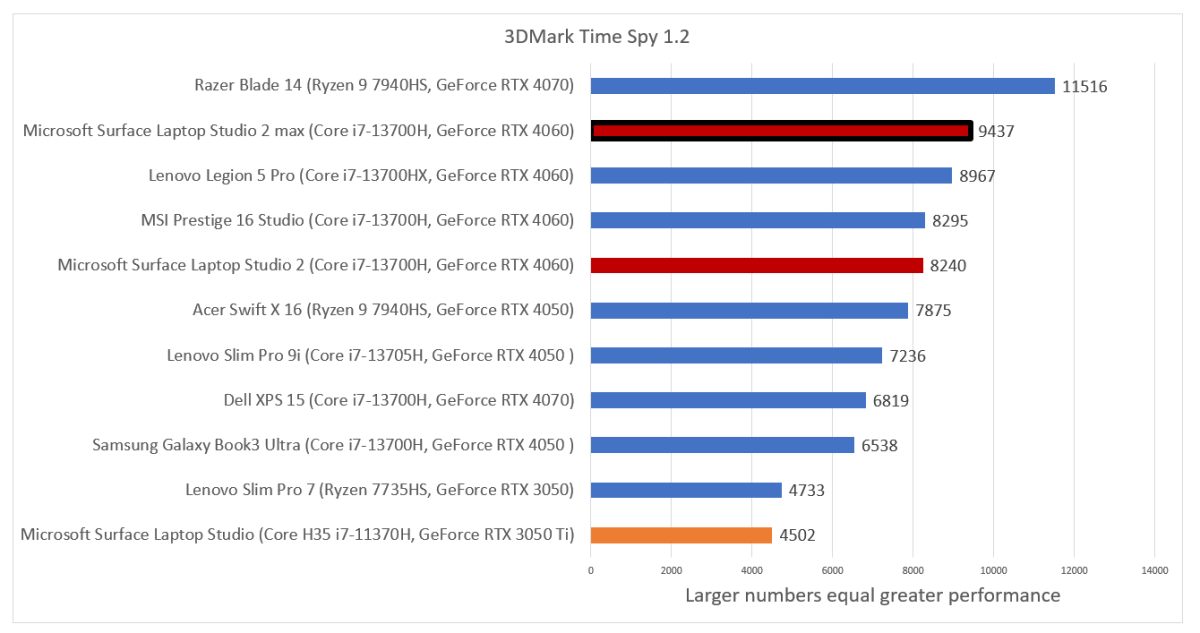 Microsoft Surface Laptop Studio 2 3DMark