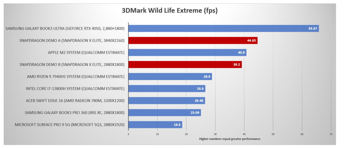 Qualcomm Snapdragon X Elite UL 3DMark Wild Life Extreme graphics