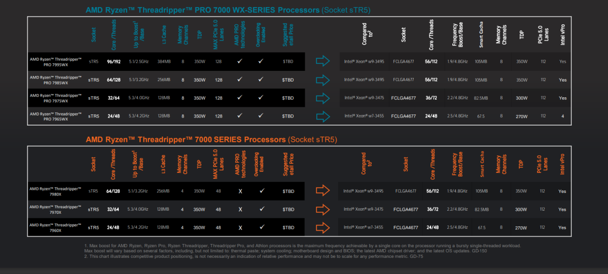 Now with AMD Ryzen™ Threadripper™ PRO 7000 Series processors