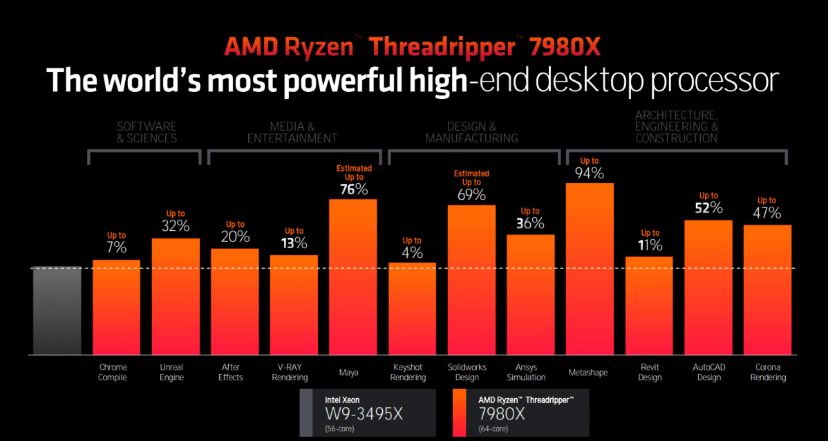AMD Threadripper 7000 performance