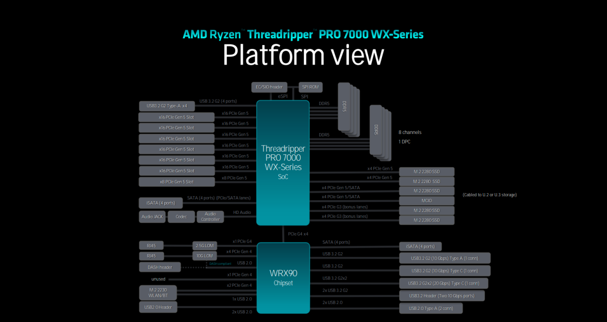 AMD Threadripper 7000WX Pro platform