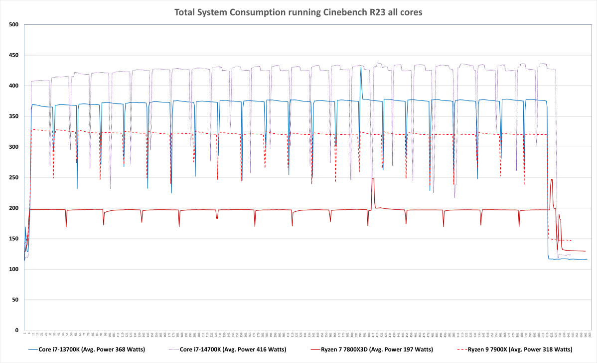 Power consumption for Core i7-14700K vs 13700K, 7800X3D, and 7900X during Cinebench R23 all core benchmark