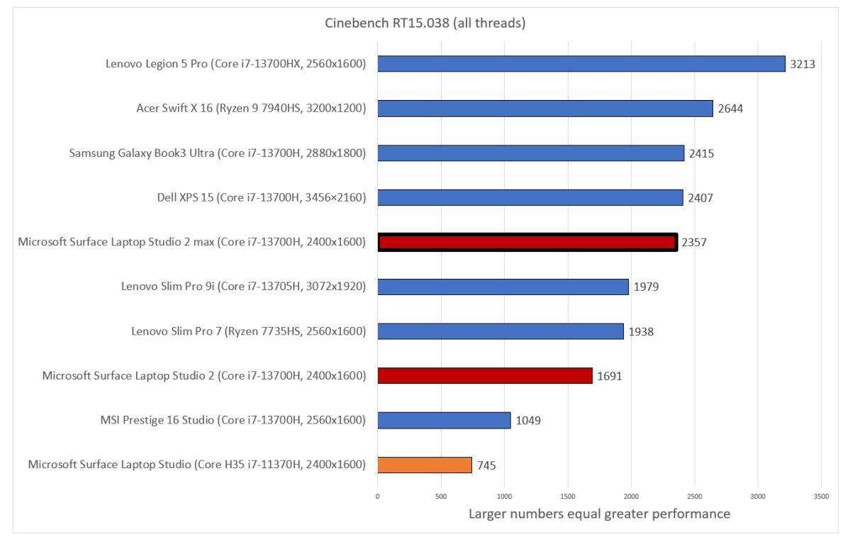 Microsoft Surface Laptop Studio 2 Cinebench