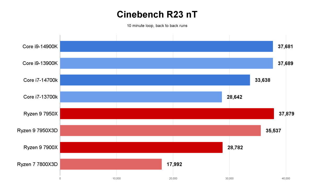 14th gen benchmarks - Core i7-14700K