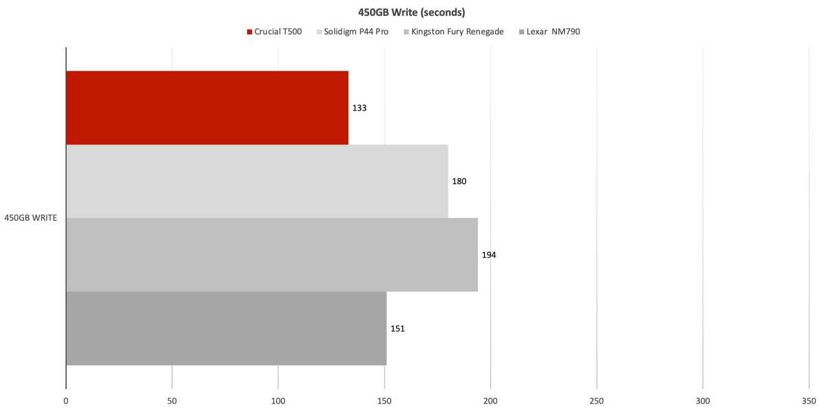 Crucial T500 SSD Review 