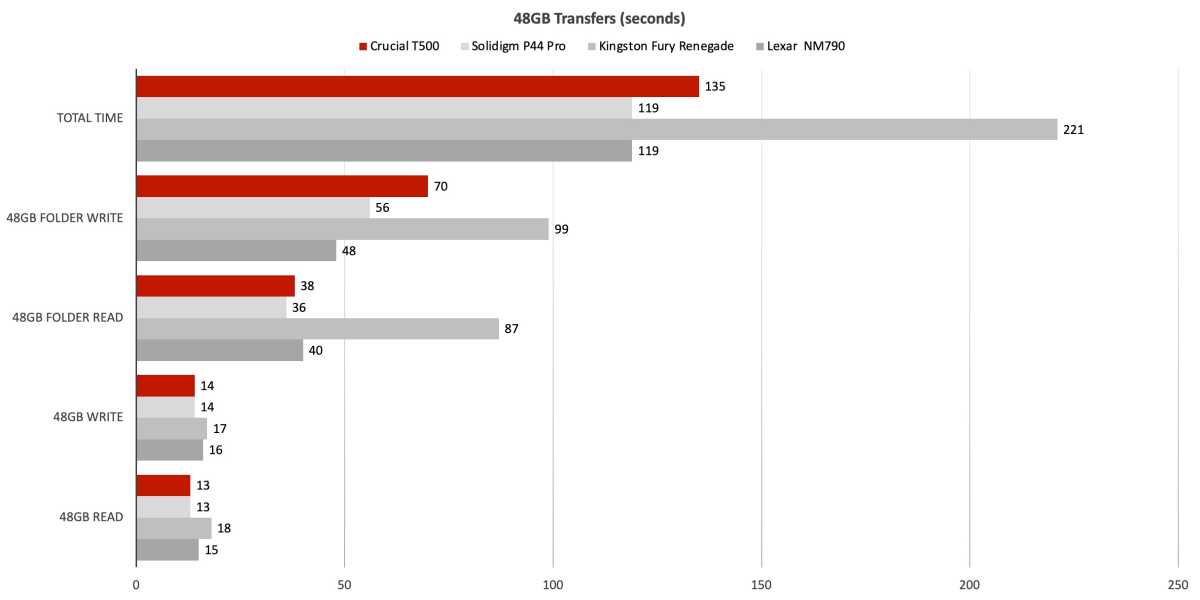 Crucial T500 2TB PCIe Gen4 SSD Review