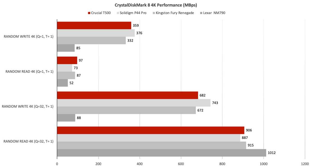 Crucial T500 SSD Review 