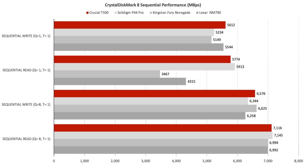 Test] SSD Crucial T500 2 To PCIe Gen4 - Pause Hardware