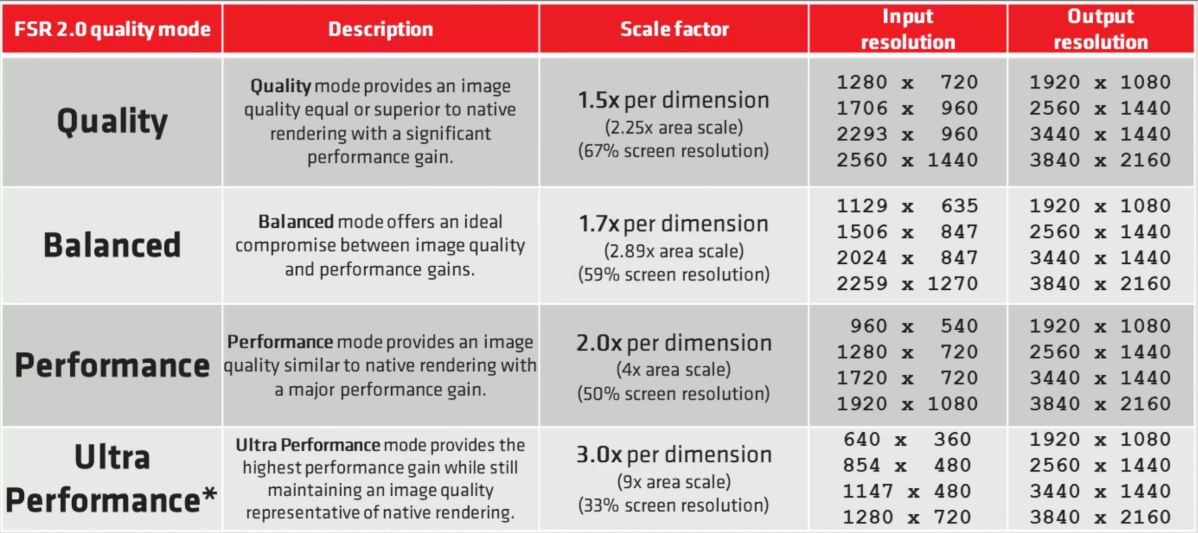 Upscaling-Presets von AMD FSR