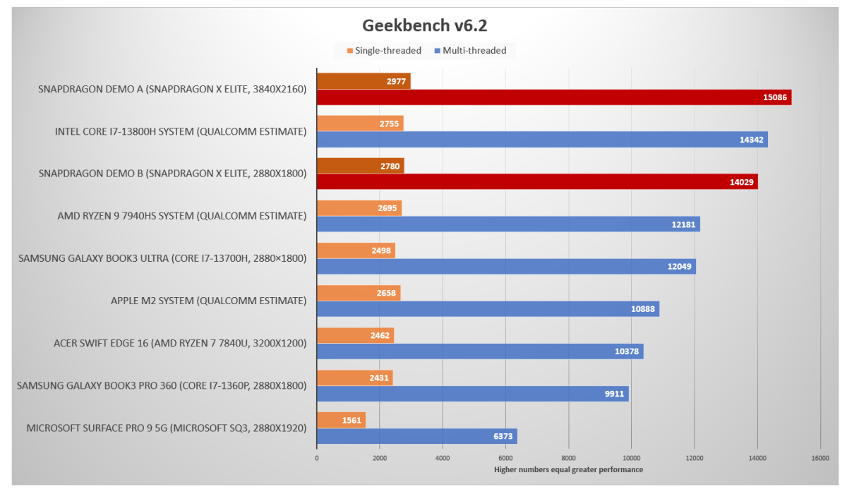 Qualcomm Snapdragon X Elite Geekbench