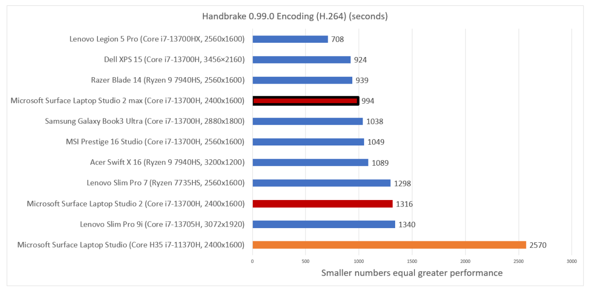 Microsoft Surface Laptop Studio 2 Handbrake