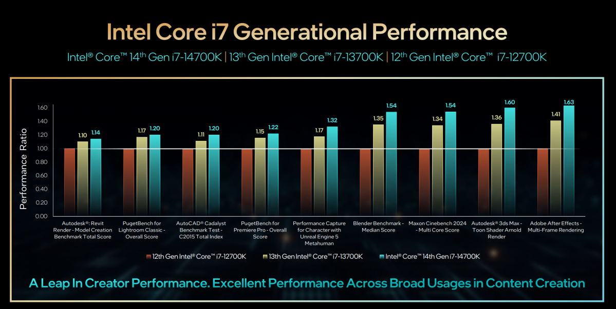 Intel 14th-gen Core Raptor Lake Refresh gen over gen