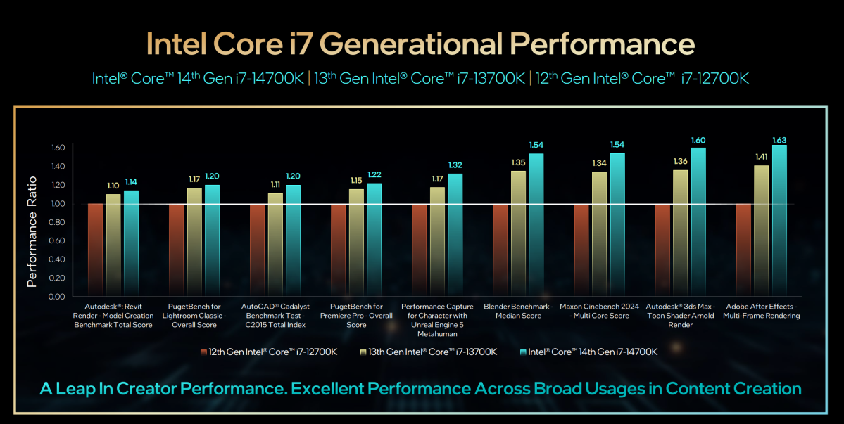 Conclusion - Intel Core i9-14900K, Core i7-14700K and Core i5-14600K  Review: Raptor Lake Refreshed