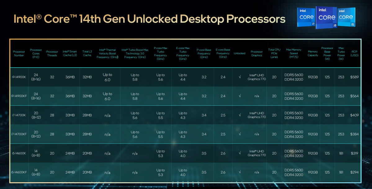 Intel 14th-gen Core Raptor Lake Refresh speeds and feeds