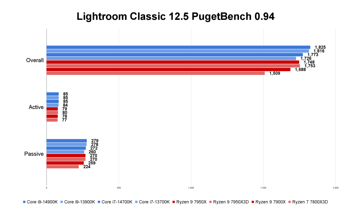 Intel Core i9-14900K, Core i7-14700K and Core i5-14600K Review