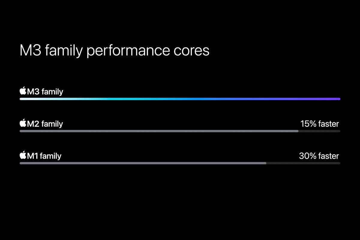 M3 Performance Cores