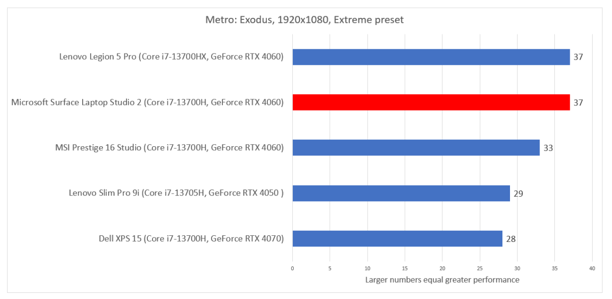 Microsoft Surface Laptop Studio 2 Metro Exodus