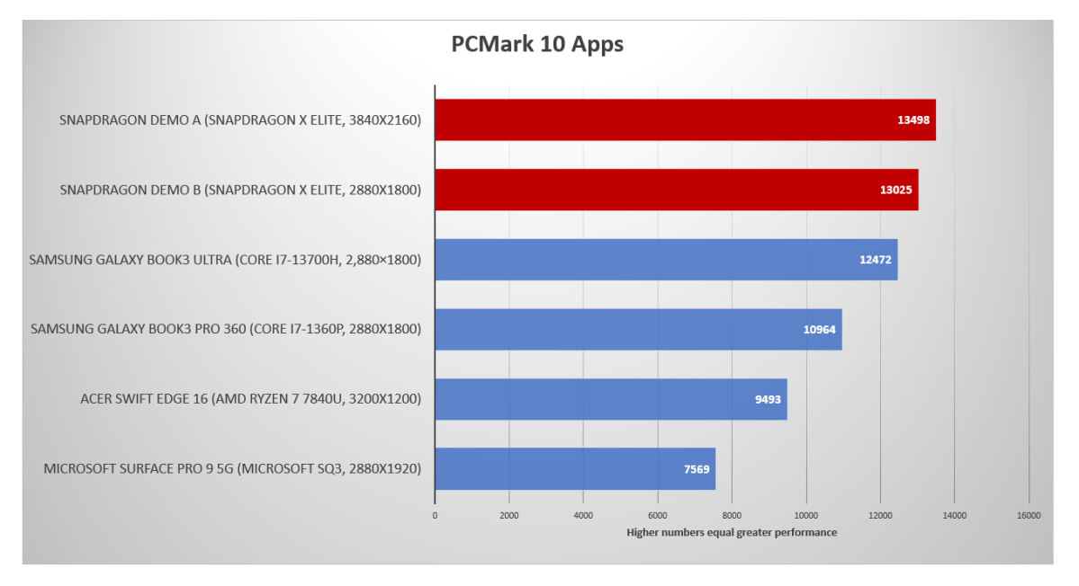 Qualcomm Snapdragon X Elite UL PCMark 10 Apps