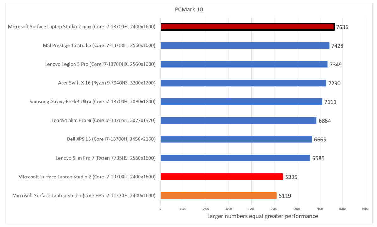 Microsoft Surface Laptop Studio 2 PCMark 10