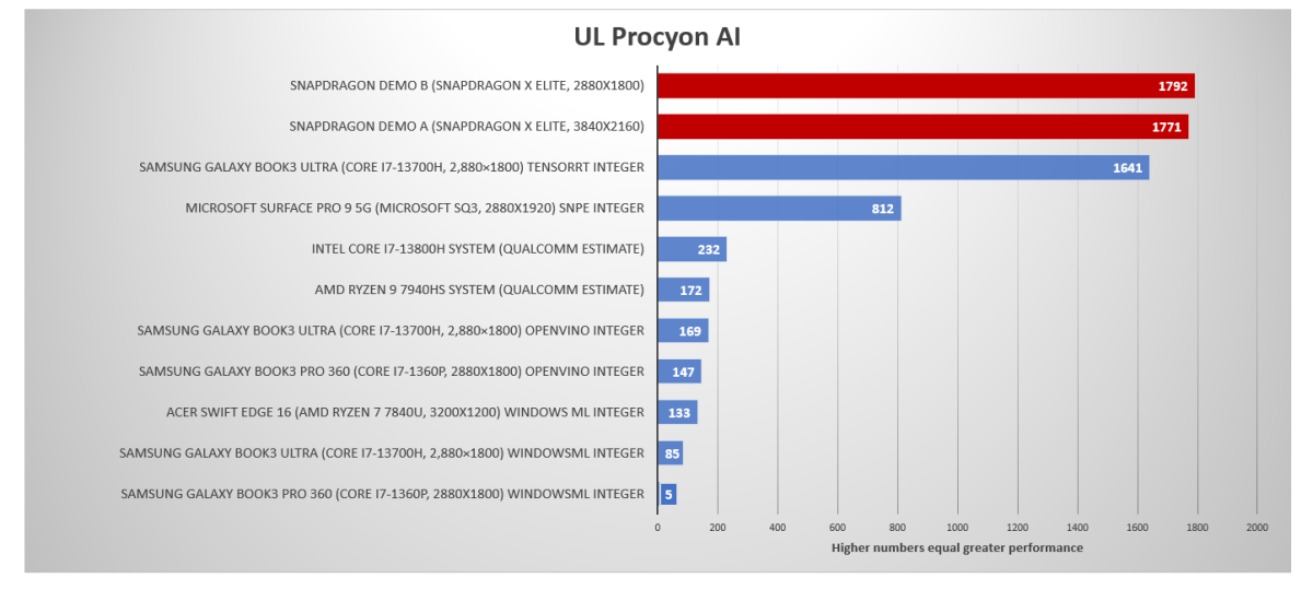 Qualcomm Snapdragon X Elite UL Procyon AI